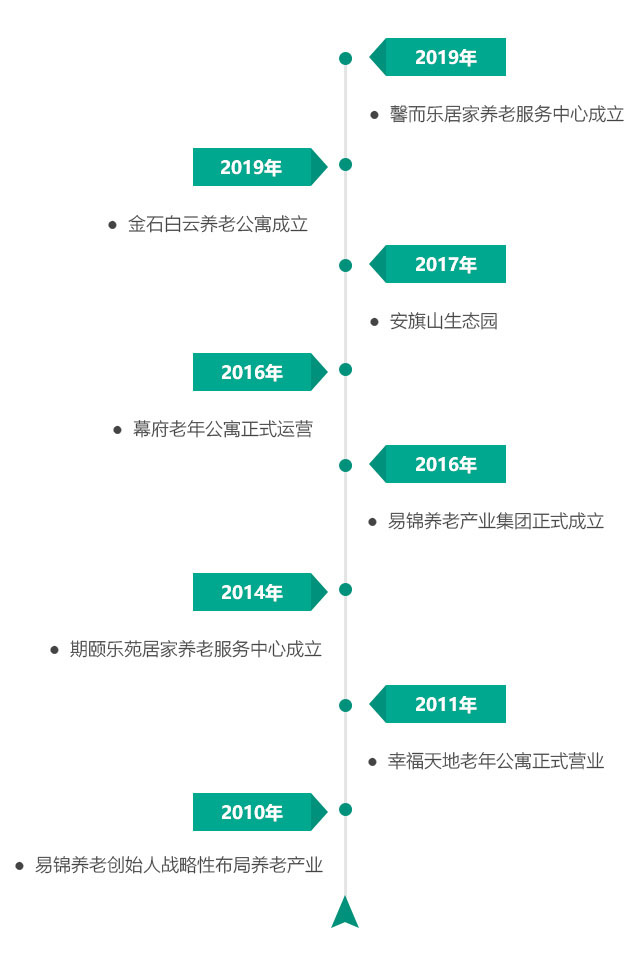 南京養老院發展歷程